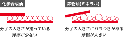 化学合成油 分子の大きさが揃っている 摩擦が少ない 鉱物油(ミネラル) 分子の大きさにバラつきがある 摩擦が大きい