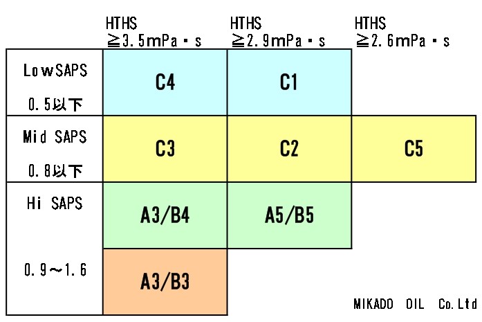 Acea C2とc3の違い C2指定にc3は使用可能 高性能エンジンオイルの