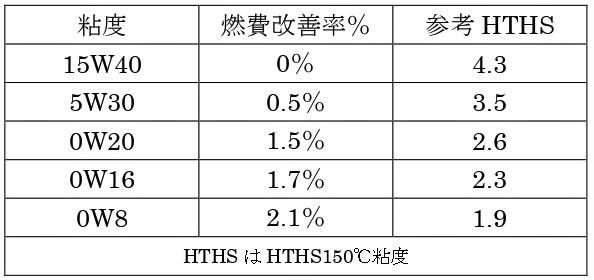 燃費 その1 オイル粘度による燃費の違い 意外に 高性能エンジンオイルの製造 販売 ミカド商事株式会社