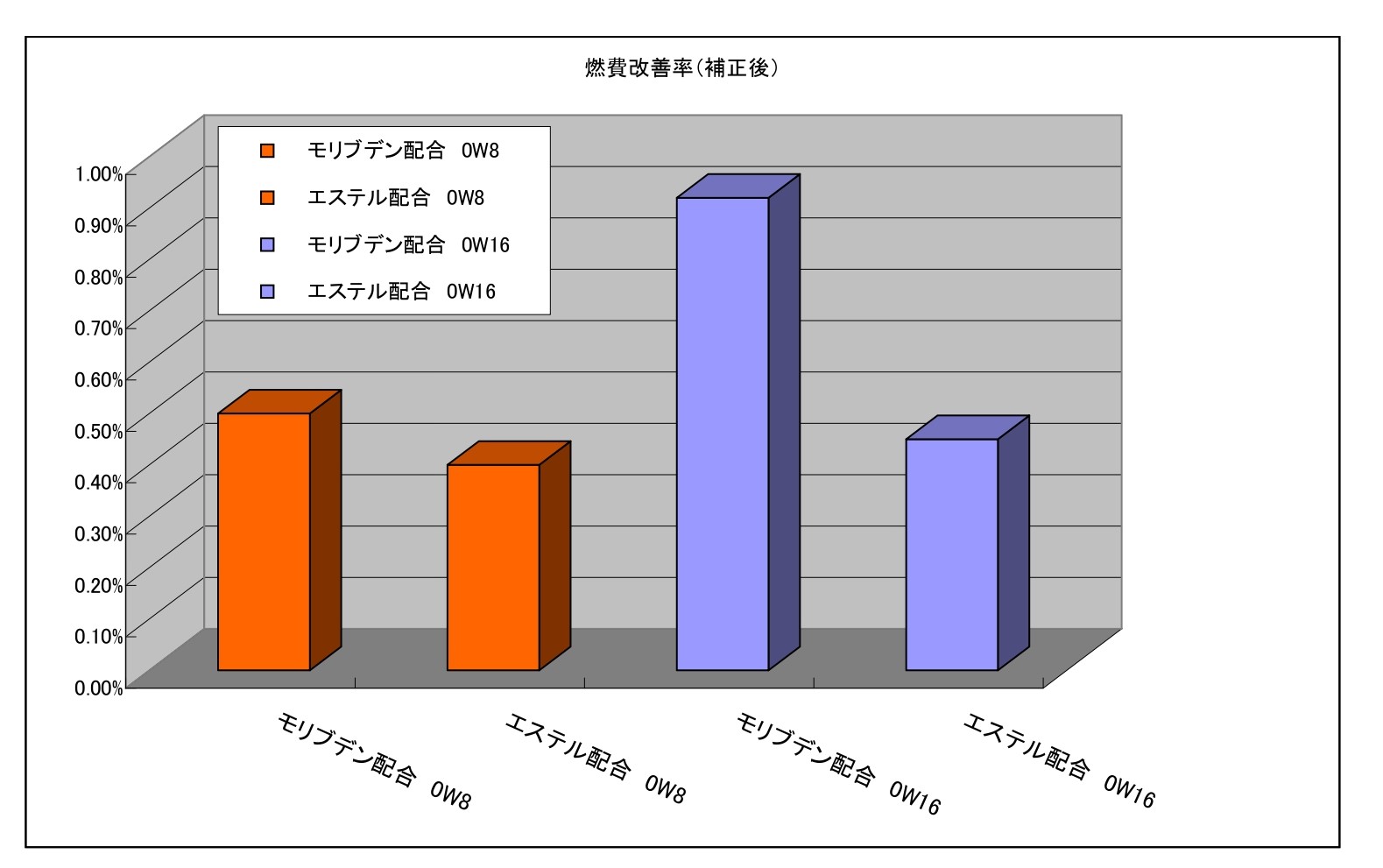 燃費 その2 摩擦低減剤と省燃費の関係 高性能エンジンオイルの製造 販売 ミカド商事株式会社