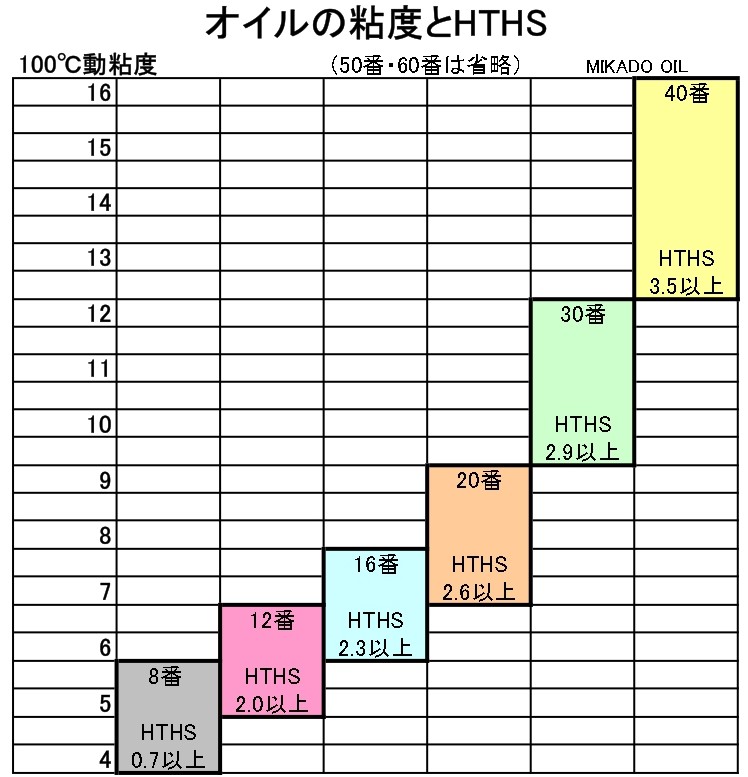 低粘度オイルの粘度について 勘違いしていませんか 高性能エンジンオイルの製造 販売 ミカド商事株式会社