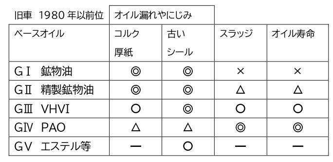 旧車にはどのオイルが最適 その3 シール 鉱物油か合成油か 高性能エンジンオイルの製造 販売 ミカド商事株式会社