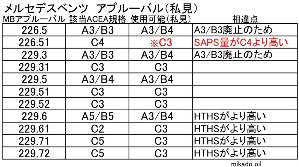 ベンツのアプルーバルとACEA規格について 保存版｜高性能エンジンオイルの製造・販売 ミカド商事株式会社