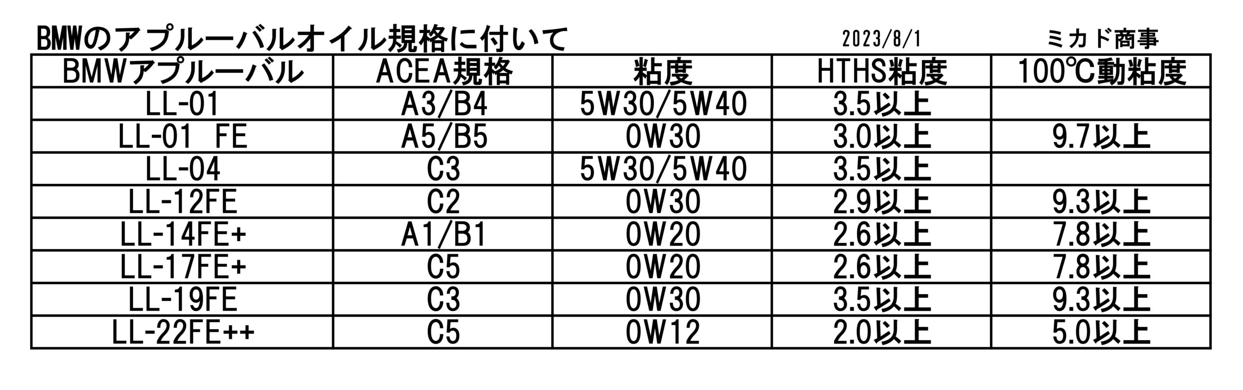 BMWアプルーバル 最新FEオイルも記載 保存版｜高性能エンジンオイルの